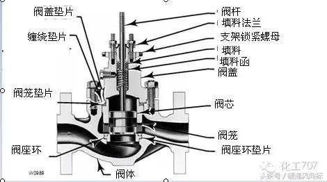 阀门类型规格型号及尺寸,各种阀门的种类和原理
