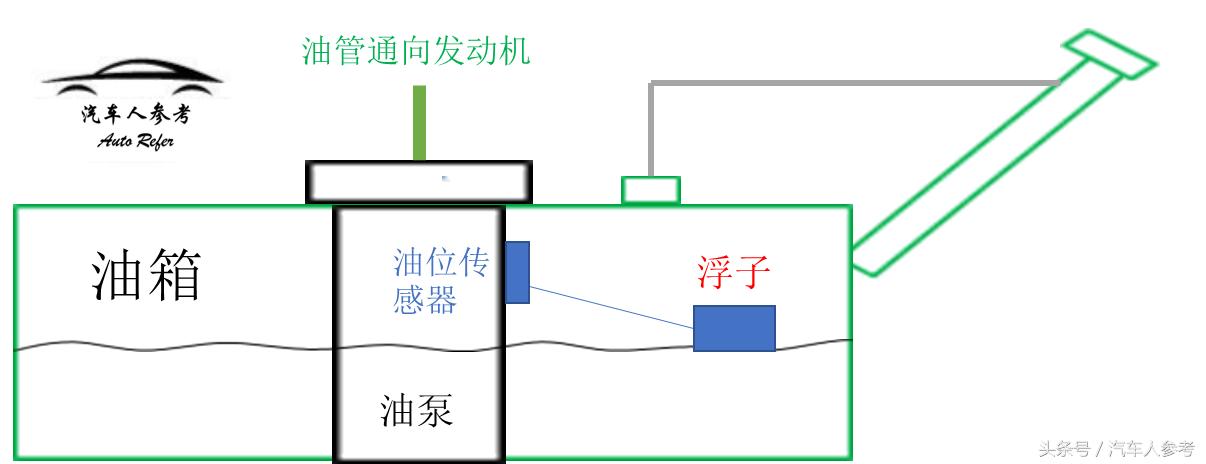 油表油浮检测方法,如何看油表指示知道油箱有多少油