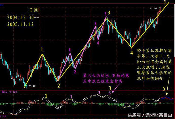 股市中的指标之王,股市之王股票分析