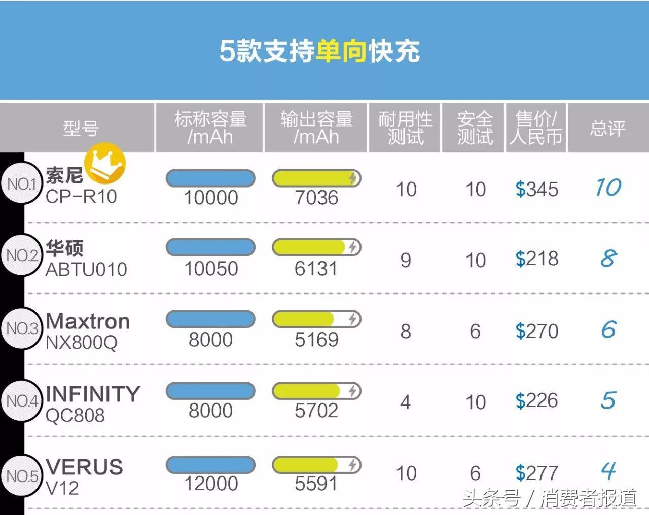 30款移动电源测评：推荐购买索尼、三星和小米