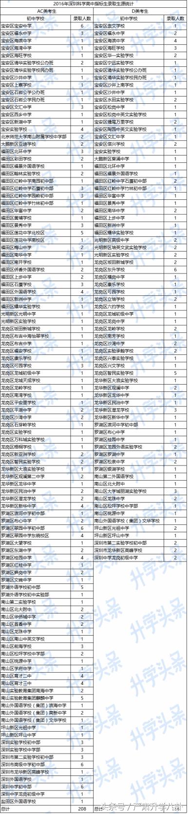 深圳科学高中近几年招生情况,2022深圳科学高中一模排名