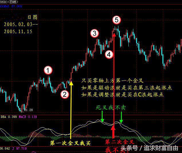 股市中的指标之王,股市之王股票分析