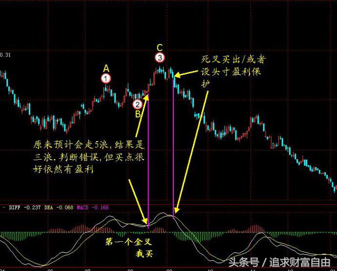 股市中的指标之王,股市之王股票分析