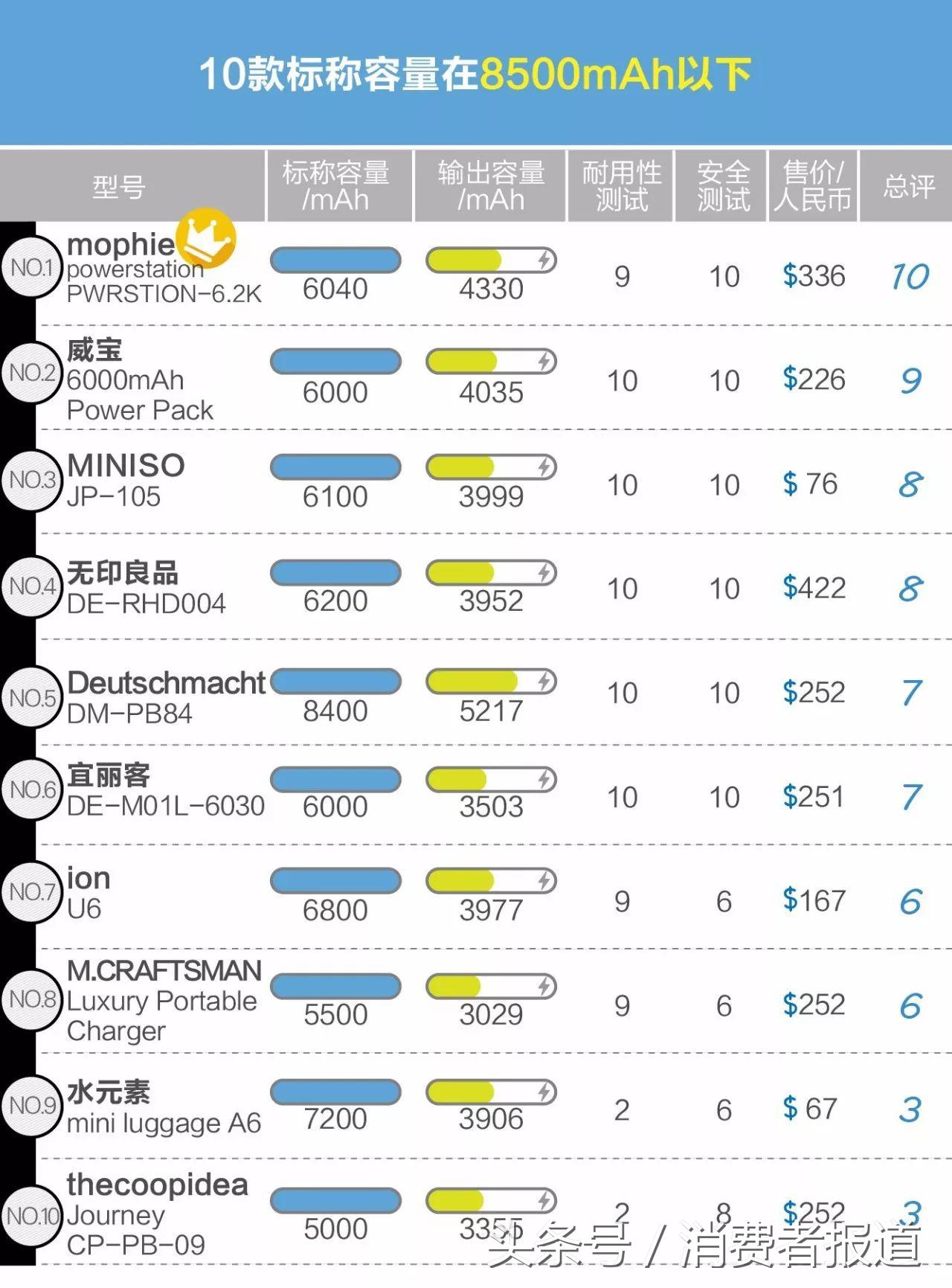 30款移动电源测评：推荐购买索尼、三星和小米
