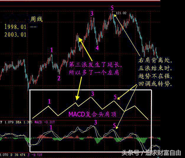 股市中的指标之王,股市之王股票分析