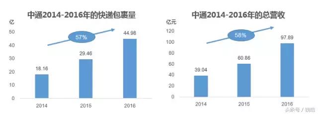 中通快递怎样增加业务量,中通快递最近有什么大动作