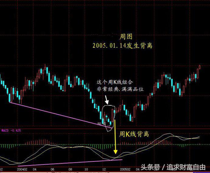 股市中的指标之王,股市之王股票分析