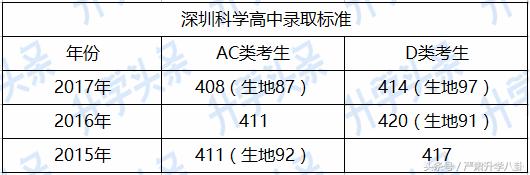 深圳科学高中近几年招生情况,2022深圳科学高中一模排名