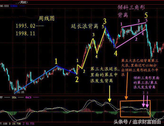 股市中的指标之王,股市之王股票分析