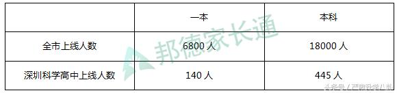 深圳科学高中近几年招生情况,2022深圳科学高中一模排名