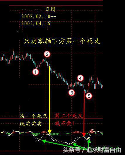 股市中的指标之王,股市之王股票分析