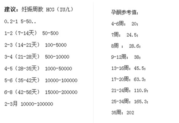 孕早期孕酮和hcg正常值是多少？还有他们和流产的关系！快来收藏