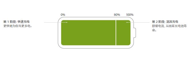 苹果手机怎么设置充电80%停止充电,苹果手机充电到100%怎么语音提示