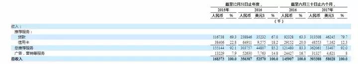 解密融360招股书：融资注水、流量昂贵，用户数两年涨27倍还赔钱