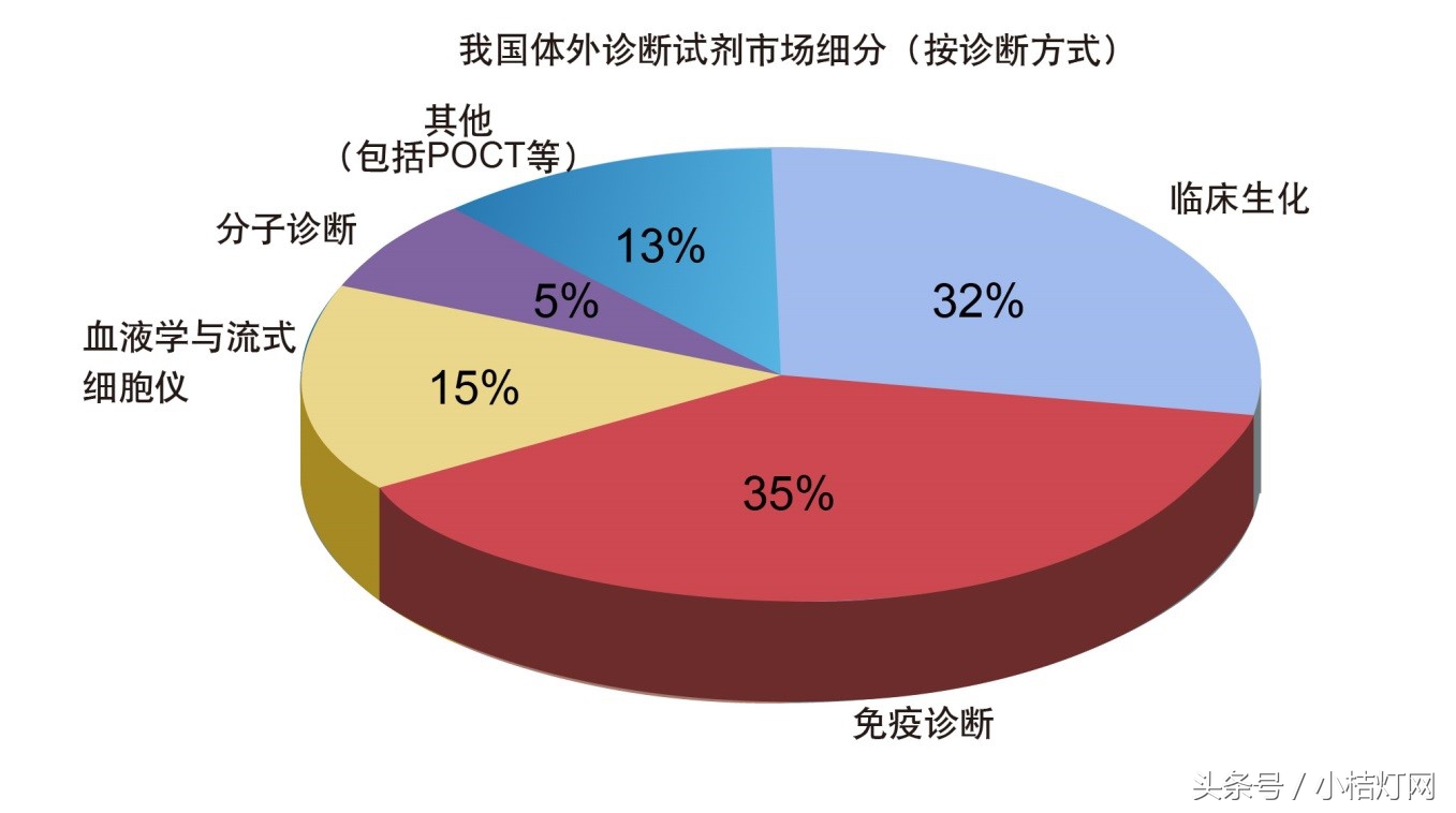 IVD产品经理系列——实验室运营分类知识文库（8）生化