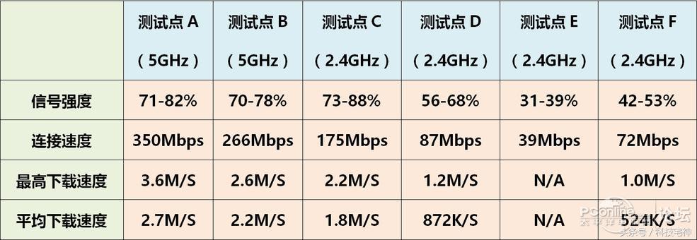 125平方复式无线ap组网,小户型无线ap