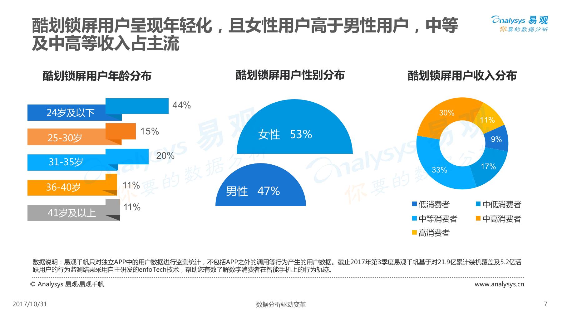 酷划锁屏用户女性高于男性,除此以外还有些你不知道的……