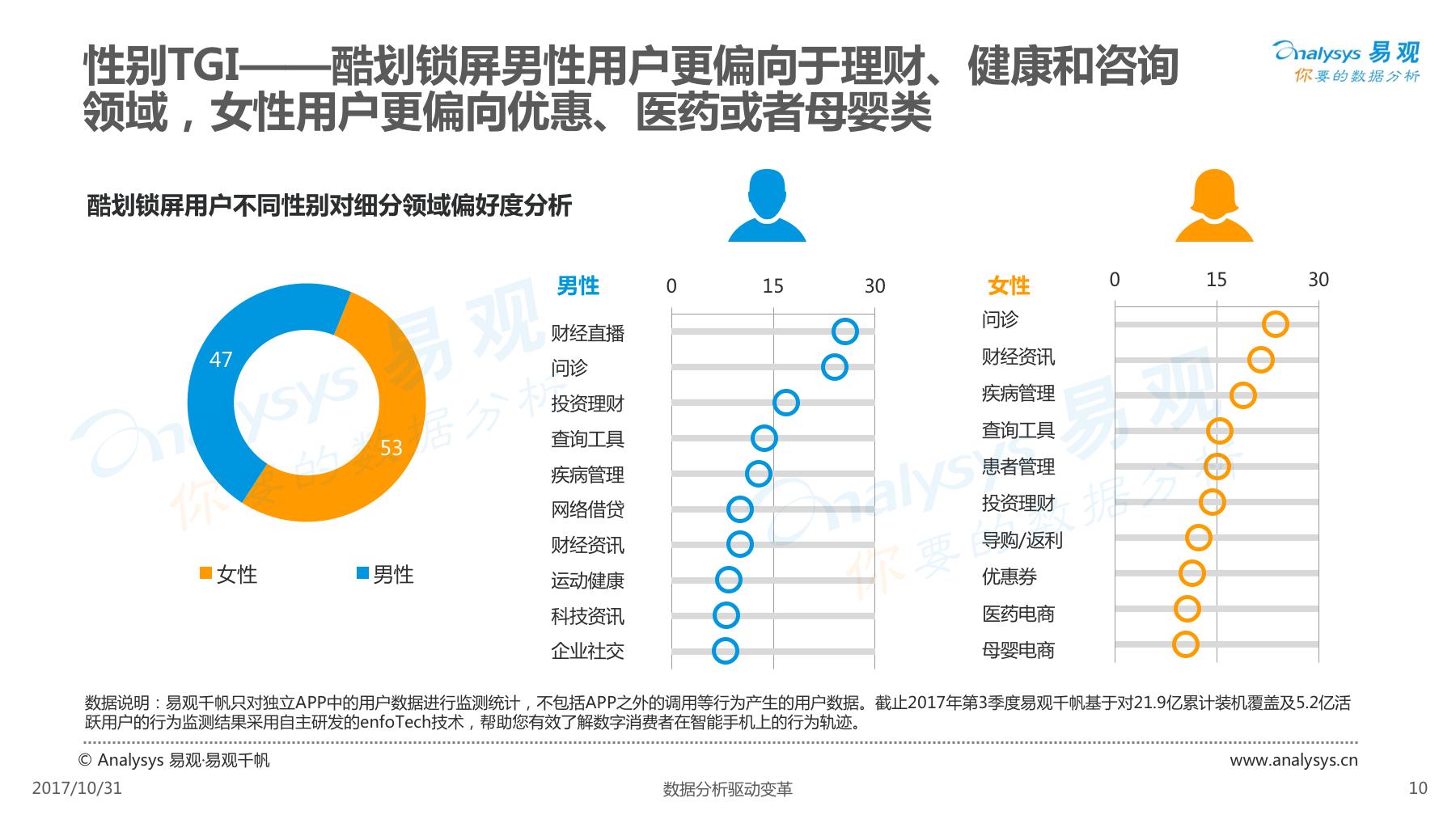 酷划锁屏用户女性高于男性,除此以外还有些你不知道的……