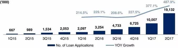 解密融360招股书：融资注水、流量昂贵，用户数两年涨27倍还赔钱