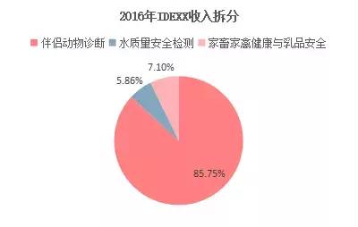 「宠研社」中信建投叶乐：美国的宠物诊断行业发展得怎么样？