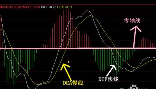macd指标买卖点超级干货,macd指标怎么用
