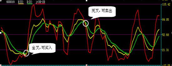 macd指标买卖点超级干货,macd指标怎么用