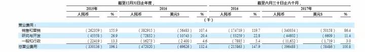 解密融360招股书：融资注水、流量昂贵，用户数两年涨27倍还赔钱