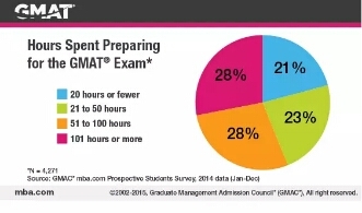 gmat短期备考计划,gmat备考攻略