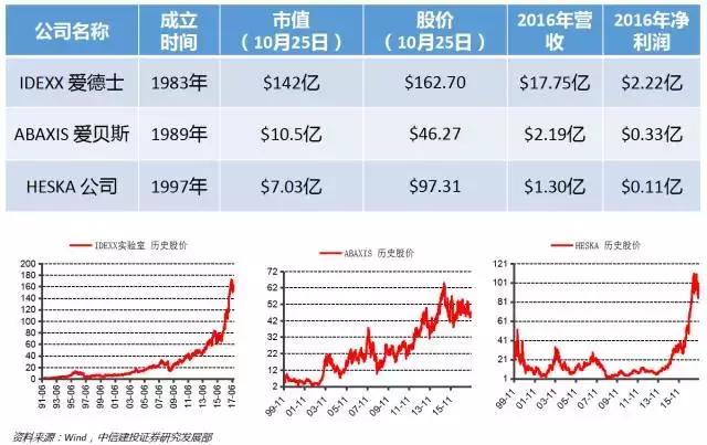 「宠研社」中信建投叶乐：美国的宠物诊断行业发展得怎么样？