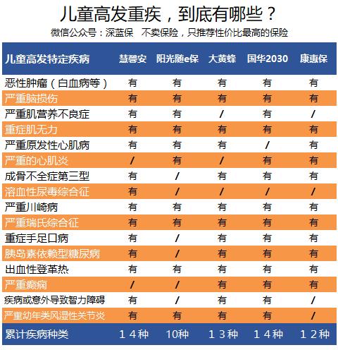 2023儿童重疾险推荐榜单,14种儿童高发重疾