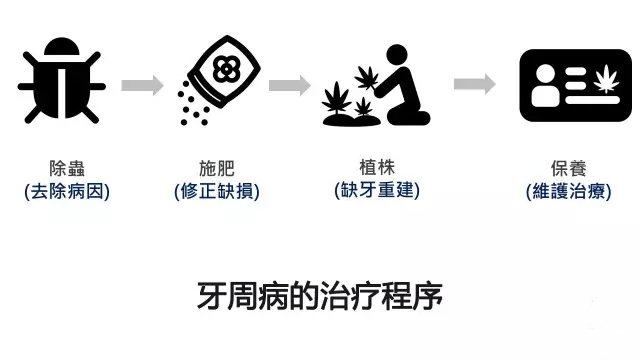 只需四步轻松治疗牙周病，再也不用受牙龈出血、疼痛之苦！