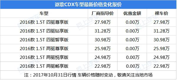 SUV合资车路虎揽胜极光和讴歌CDX怎么样？优惠多少钱？