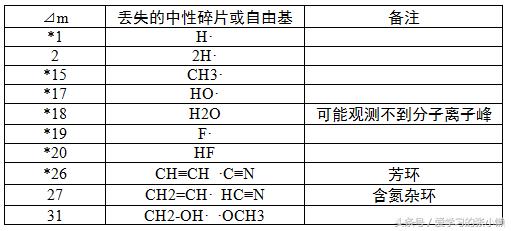 质谱图分子离子峰是怎么确定的,质谱图的峰数代表什么