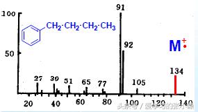 质谱图分子离子峰是怎么确定的,质谱图的峰数代表什么