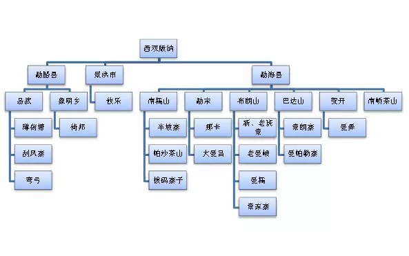 一幅图看懂普洱茶产区,普洱茶产区细分图