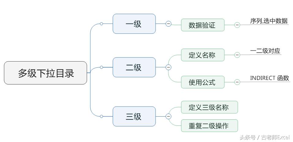 excel表格如何做二级三级下拉菜单,excel表格怎么加一级二级目录