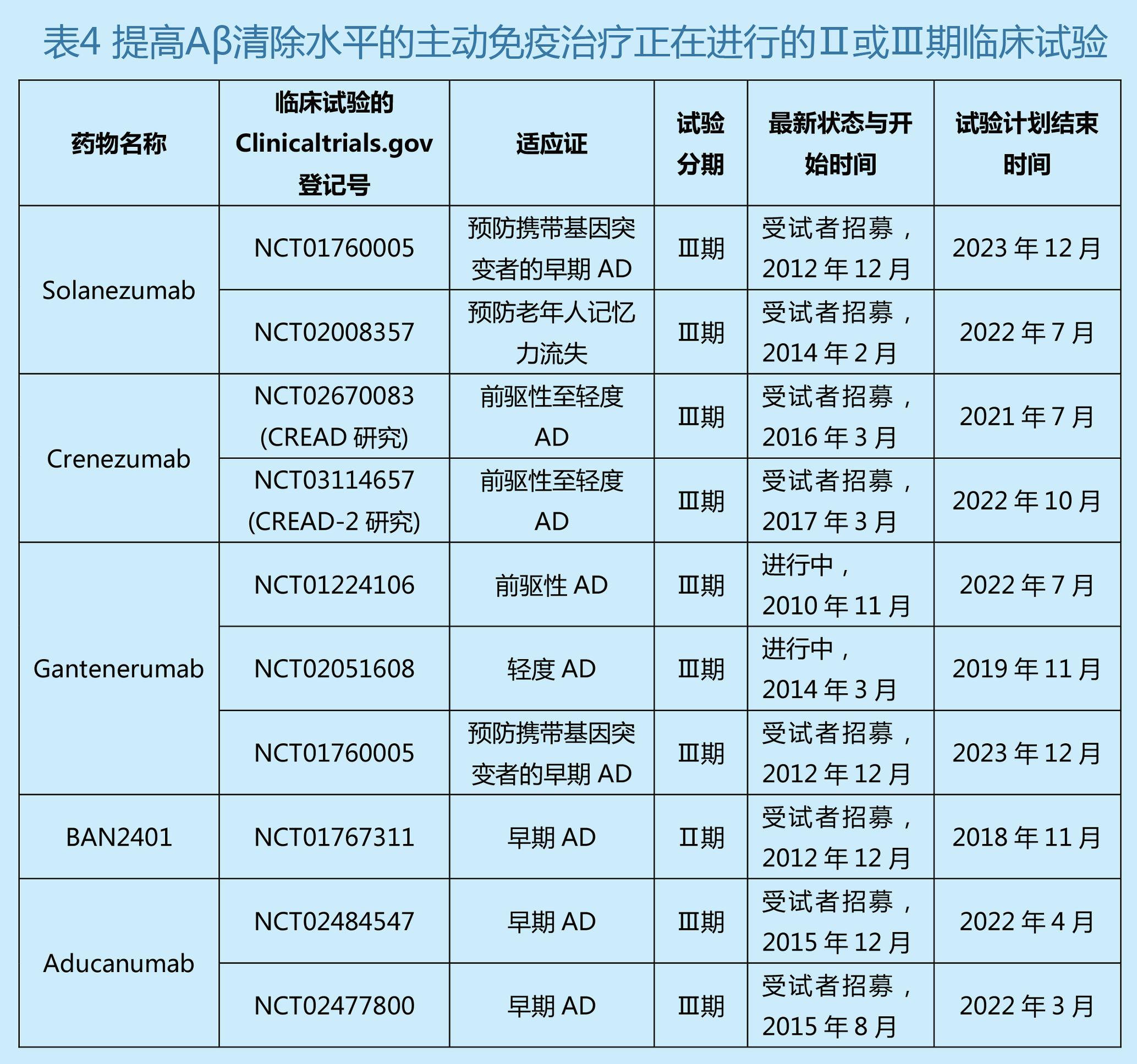 寒冬中的勃勃生机,阿尔茨海默病新药进展
