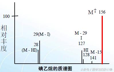 质谱图分子离子峰是怎么确定的,质谱图的峰数代表什么
