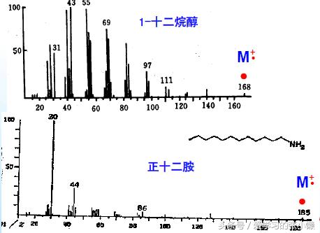 质谱图分子离子峰是怎么确定的,质谱图的峰数代表什么