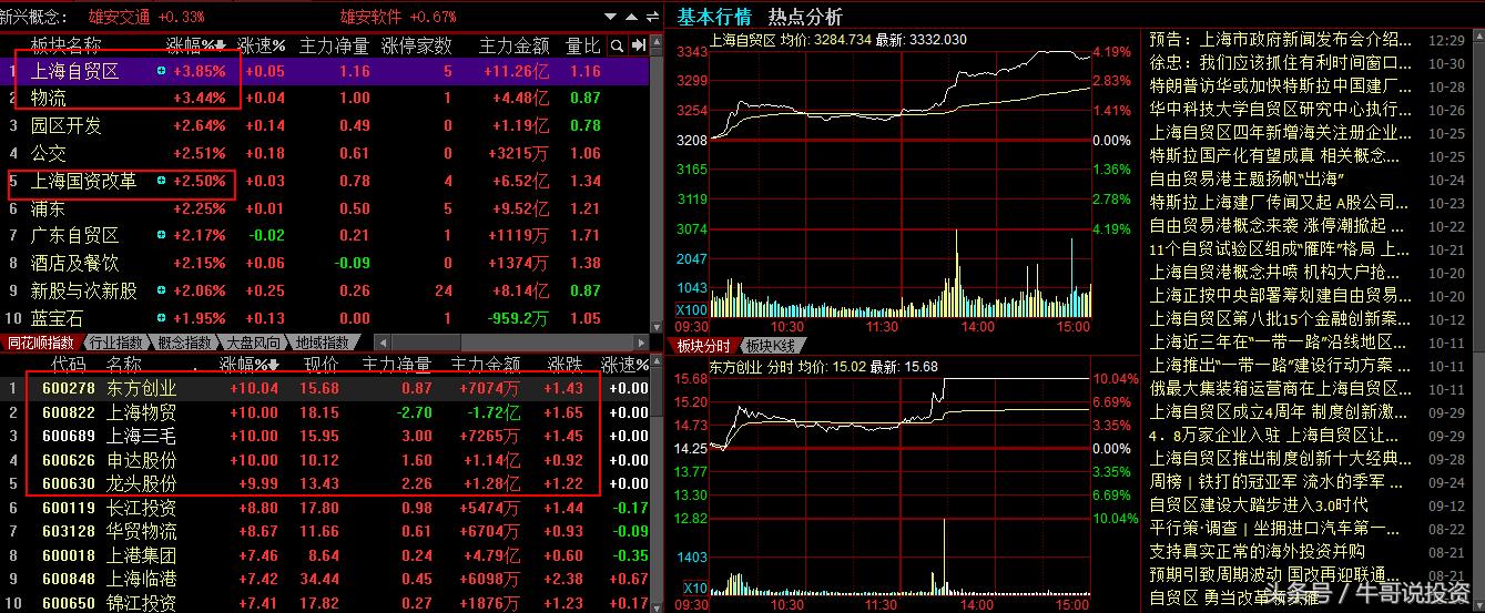 自贸区股票表现,自贸区最受益什么股