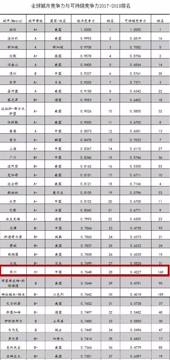 苏州全球500强城市排名,苏州全球前二十