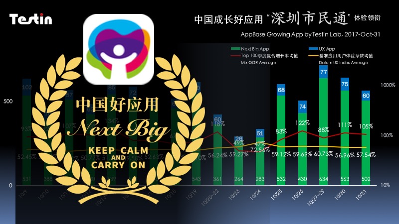 中国成长好应用10月31日报|「深圳市民通」体验优势