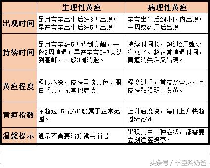 新生儿黄疸病理性和生理性区别,怎么判断新生儿黄疸是病理性黄疸