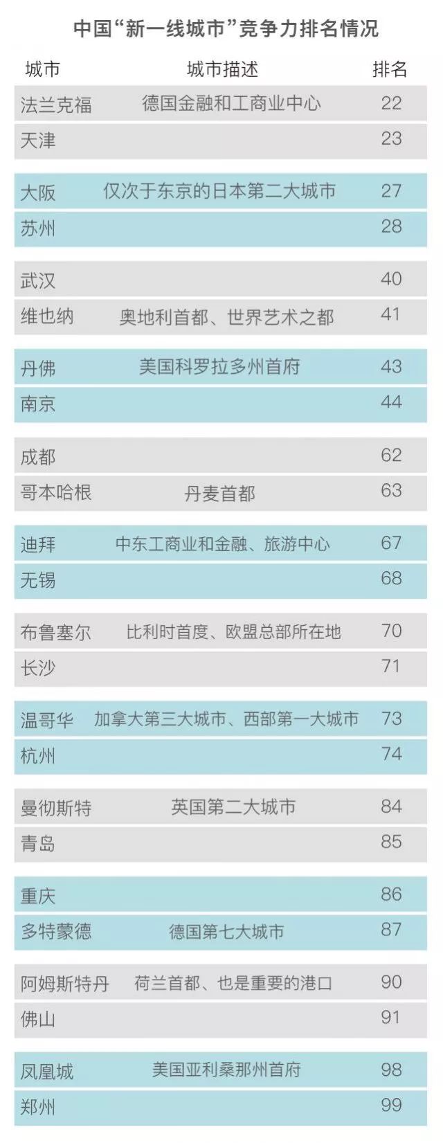 苏州全球500强城市排名,苏州全球前二十