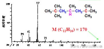 质谱图分子离子峰是怎么确定的,质谱图的峰数代表什么