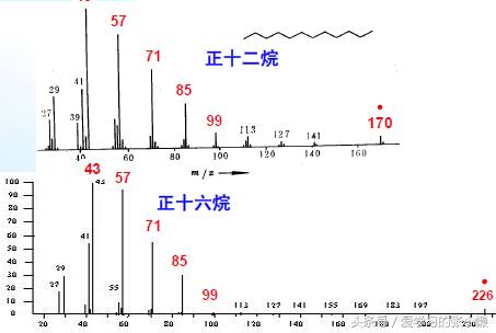 质谱图分子离子峰是怎么确定的,质谱图的峰数代表什么