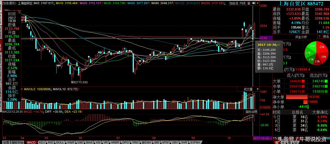 自贸区股票表现,自贸区最受益什么股