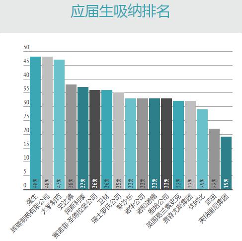最有发展前景的医药外企,外企待遇好的十大医药外企名单