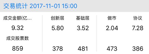 “新三板+”收评：做市指数微跌0.14%，市场成交9.32亿