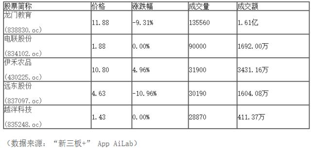 “新三板+”收评：做市指数微跌0.14%，市场成交9.32亿